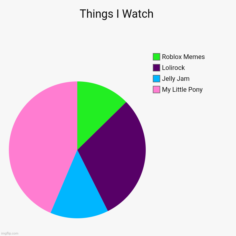 Things I Watch | My Little Pony, Jelly Jam , Lolirock, Roblox Memes | image tagged in charts,pie charts | made w/ Imgflip chart maker