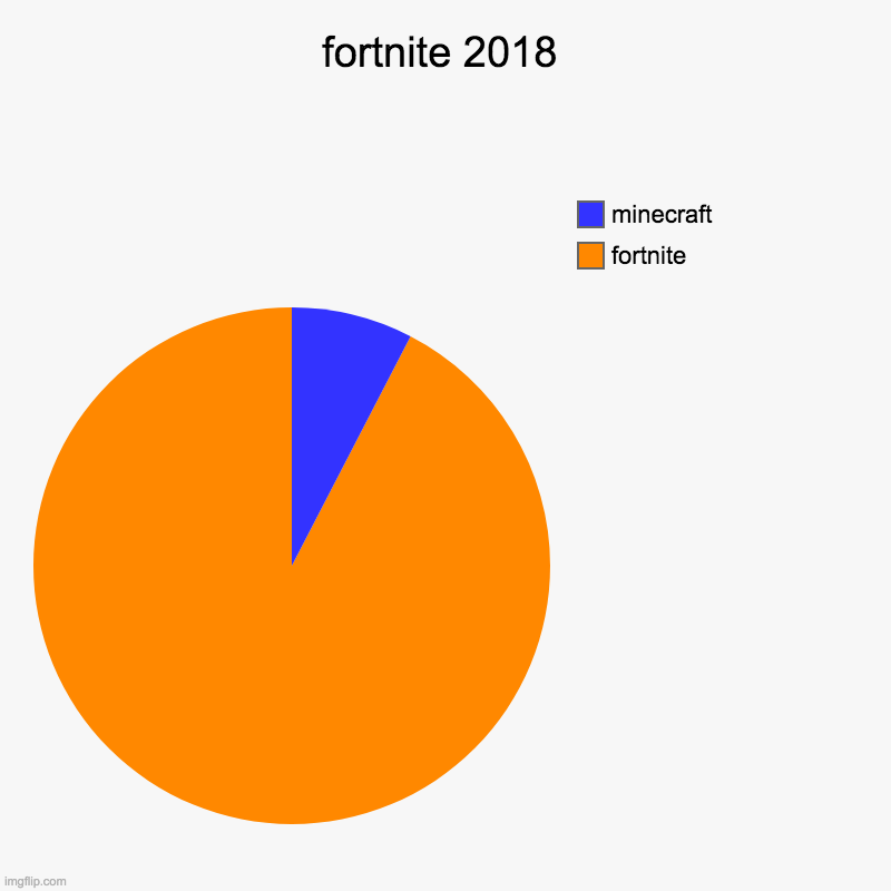 2018 video games be like | fortnite 2018 | fortnite, minecraft | image tagged in charts,pie charts | made w/ Imgflip chart maker