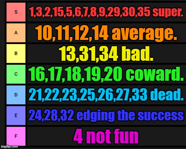 Tier List | 1,3,2,15,5,6,7,8,9,29,30,35 super. 10,11,12,14 average. 13,31,34 bad. 16,17,18,19,20 coward. 21,22,23,25,26,27,33 dead. 24,28,32 edging the success; 4 not fun | image tagged in tier list | made w/ Imgflip meme maker