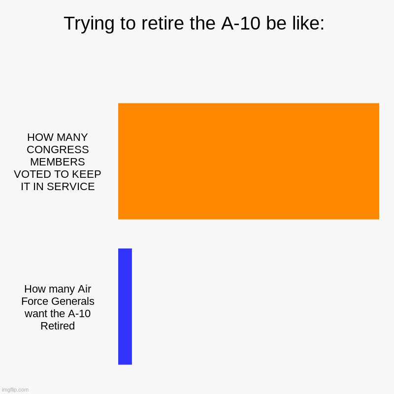 Air Force trying to retire the A-10 be like: | Trying to retire the A-10 be like: | HOW MANY CONGRESS MEMBERS VOTED TO KEEP IT IN SERVICE, How many Air Force Generals want the A-10 Retire | image tagged in charts,bar charts | made w/ Imgflip chart maker