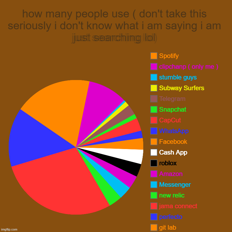 how many people use ( don't take this seriously i don't know what i am saying i am just searching lol) | git lab, perfecto, jama connect , n | image tagged in charts,pie charts,imgflip,cool,lol,wtf | made w/ Imgflip chart maker