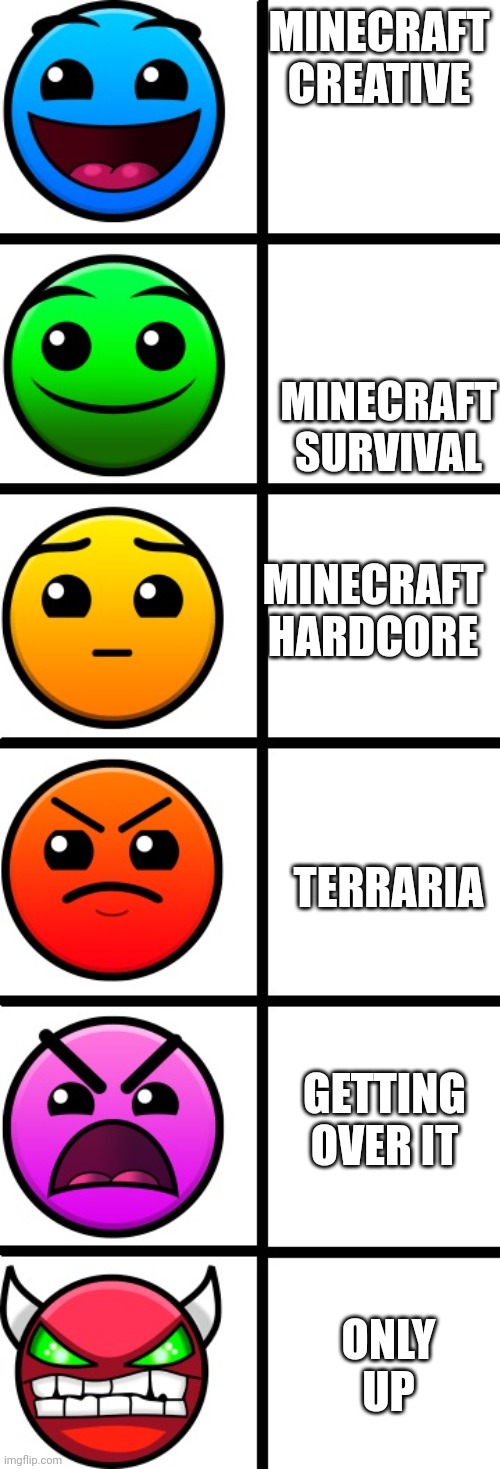 Game difficultys | MINECRAFT CREATIVE; MINECRAFT SURVIVAL; MINECRAFT HARDCORE; TERRARIA; GETTING OVER IT; ONLY UP | image tagged in geometry dash difficulty faces,videogames,geometry dash,minecraft,terraria,hard games | made w/ Imgflip meme maker