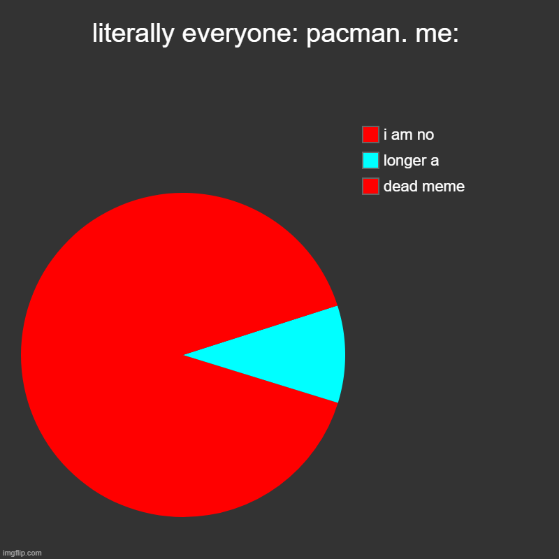 i am back | literally everyone: pacman. me: | dead meme, longer a, i am no | image tagged in charts,pie charts,amogus,pacman | made w/ Imgflip chart maker