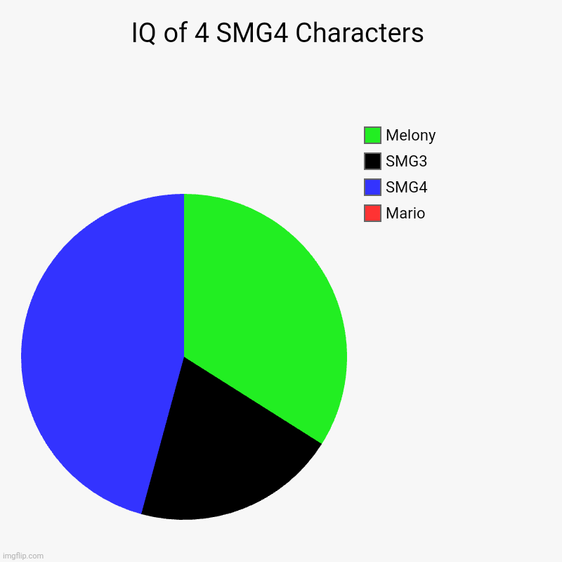No questions | IQ of 4 SMG4 Characters | Mario, SMG4, SMG3, Melony | image tagged in charts,pie charts,smg4,smg3 | made w/ Imgflip chart maker