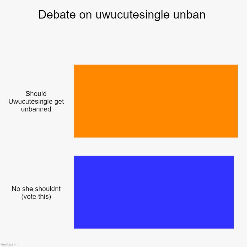 Debate on uwucutesingle unban | Should Uwucutesingle get unbanned, No she shouldnt (vote this) | image tagged in charts,bar charts | made w/ Imgflip chart maker