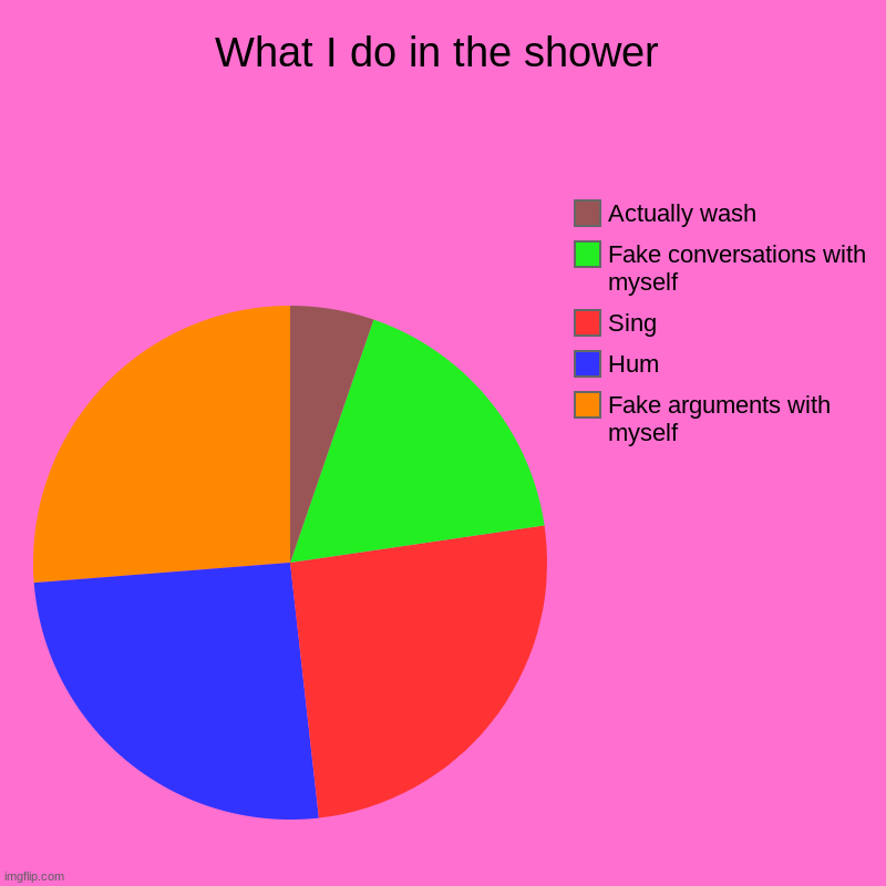 LOL | What I do in the shower | Fake arguments with myself, Hum, Sing, Fake conversations with myself, Actually wash | image tagged in charts,pie charts | made w/ Imgflip chart maker