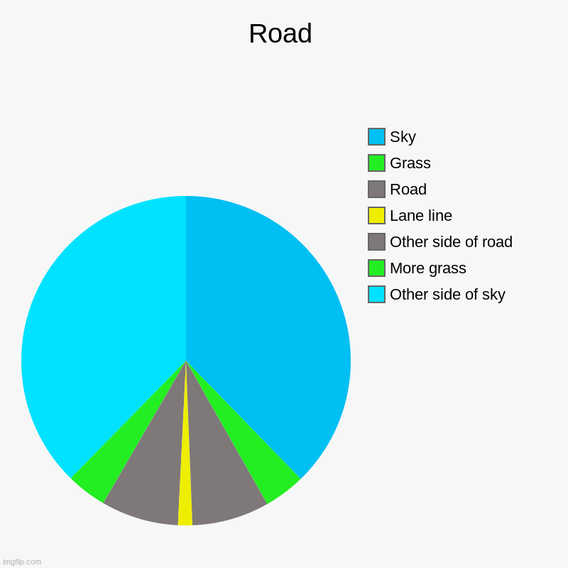 Road | Road | Other side of sky, More grass, Other side of road, Lane line, Road, Grass, Sky | image tagged in charts,pie charts | made w/ Imgflip chart maker