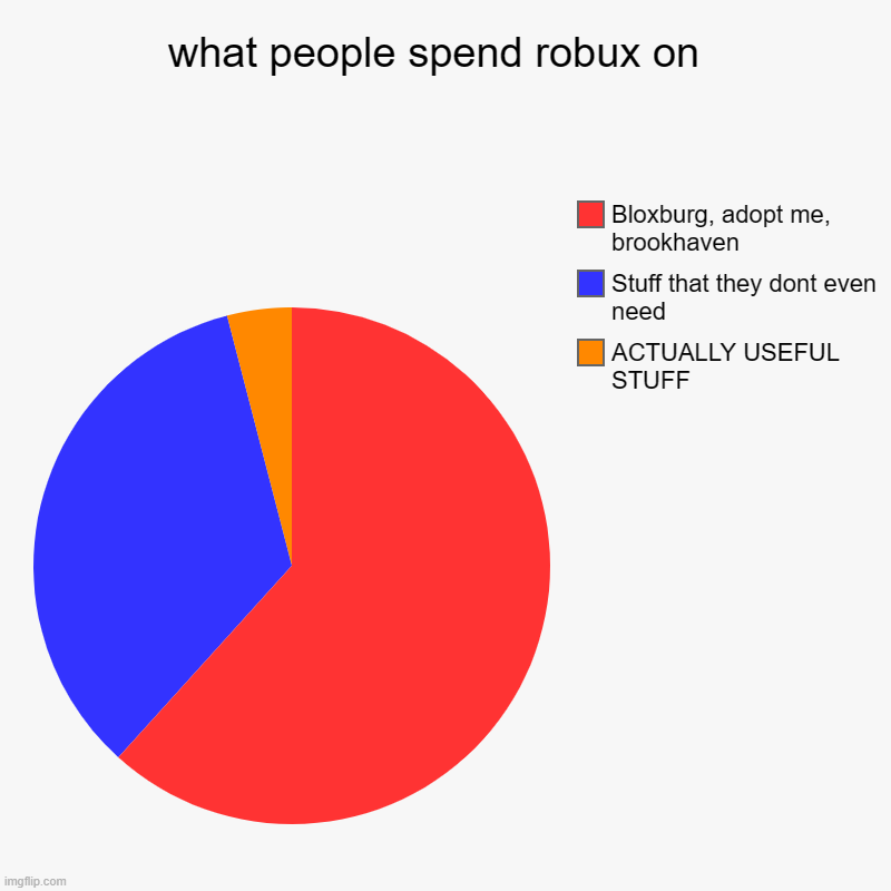 Round robux | what people spend robux on  | ACTUALLY USEFUL STUFF, Stuff that they dont even need , Bloxburg, adopt me, brookhaven | image tagged in charts,pie charts,roblox,robux | made w/ Imgflip chart maker