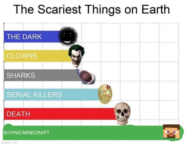 scariest things on earth | BUYING MINECRAFT | image tagged in scariest things on earth | made w/ Imgflip meme maker