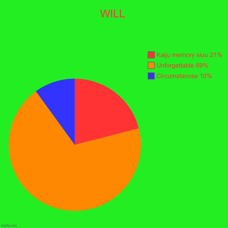 Wills | WILL | Circumstances 10%, Unforgettable 69%, Kaiju memory siuu 21% | image tagged in charts,pie charts | made w/ Imgflip chart maker