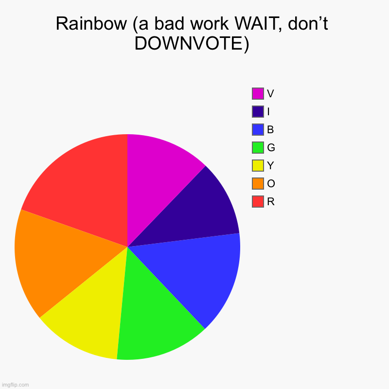 Rainbow ):(D | Rainbow (a bad work WAIT, don’t DOWNVOTE) | R, O, Y, G, B, I, V | image tagged in charts,pie charts | made w/ Imgflip chart maker