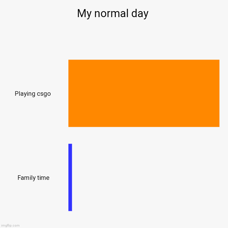 My normal day | Playing csgo , Family time | image tagged in charts,bar charts | made w/ Imgflip chart maker