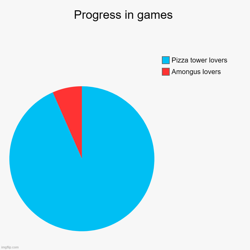 Progress in games | Amongus lovers, Pizza tower lovers | image tagged in charts,pie charts | made w/ Imgflip chart maker