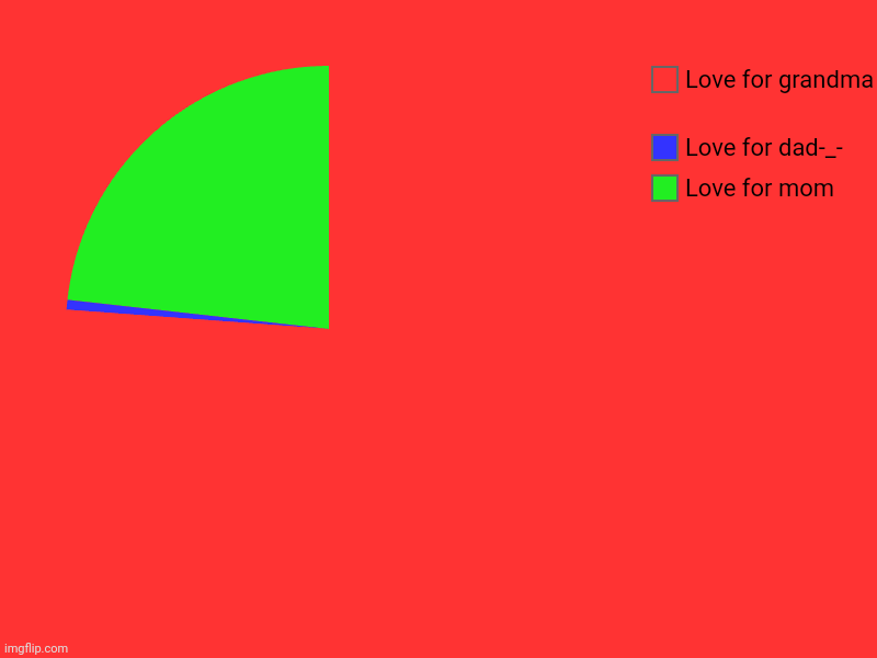 Love for mom, Love for dad-_-, Love for grandma | image tagged in charts,pie charts | made w/ Imgflip chart maker