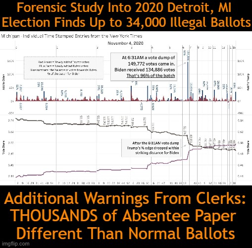 Cheaters Gonna Cheat! Vote Dump at 6:31 AM; Biden Received 96% of Apx 150,000 votes | Forensic Study Into 2020 Detroit, MI 
Election Finds Up to 34,000 Illegal Ballots; Additional Warnings From Clerks:
THOUSANDS of Absentee Paper 
Different Than Normal Ballots | image tagged in politics,democrats,cheaters,election fraud,joe biden,selected not elected | made w/ Imgflip meme maker