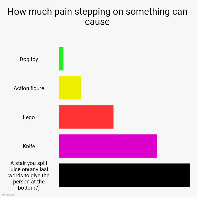 Just wait | How much pain stepping on something can cause | Dog toy, Action figure, Lego, Knife, A stair you spilt juice on(any last words to give the p | image tagged in funny,memes | made w/ Imgflip chart maker