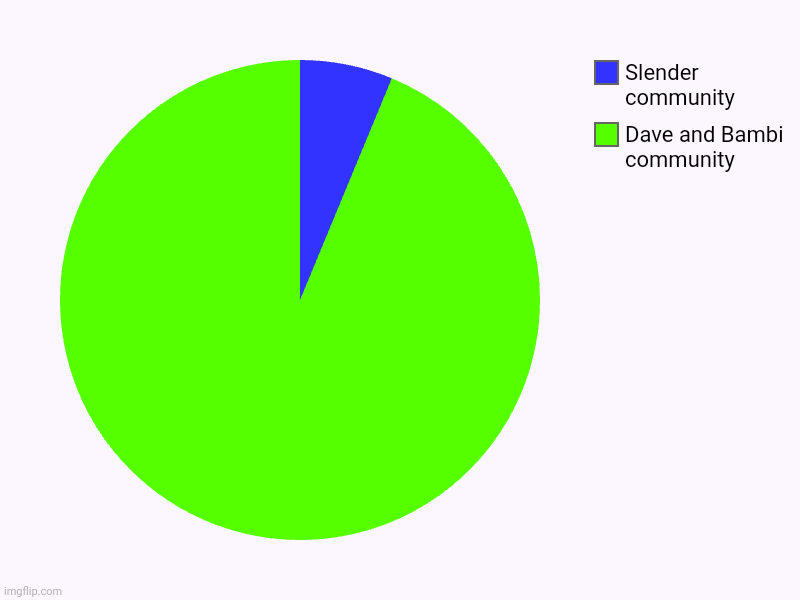 Dave and Bambi community Vs slender community | Dave and Bambi community, Slender community | image tagged in charts,pie charts,dave and bambi,ihateslenders | made w/ Imgflip chart maker