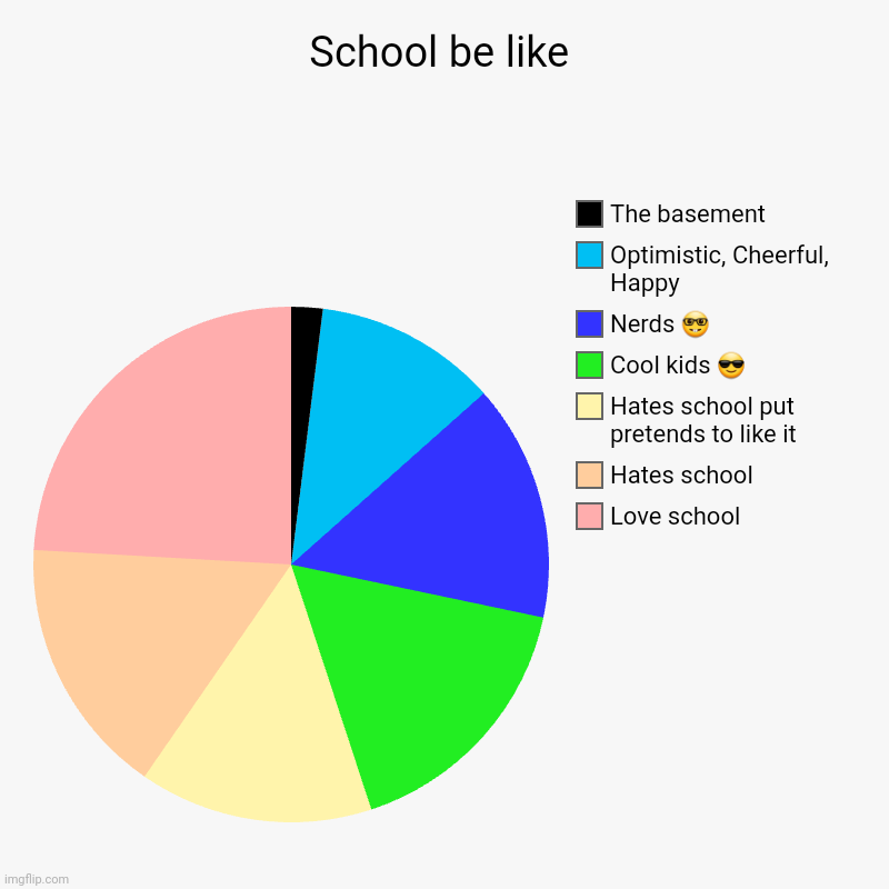 School be like | School be like | Love school, Hates school, Hates school put pretends to like it, Cool kids ? , Nerds ? , Optimistic, Cheerful, Happy, The b | image tagged in charts,pie charts | made w/ Imgflip chart maker