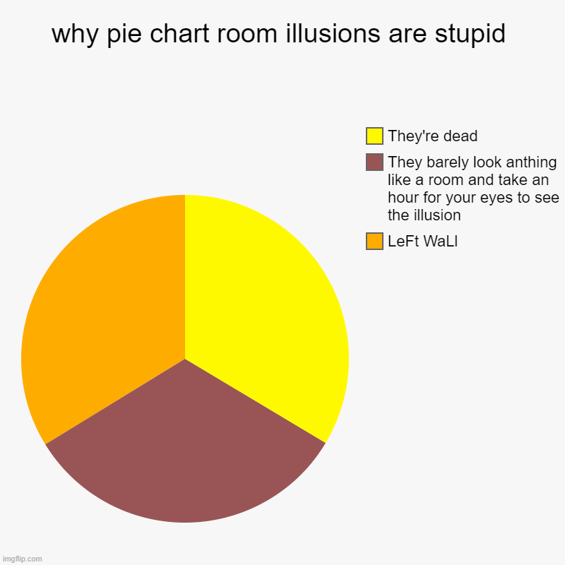why pie chart room illusions are stupid | LeFt WaLl, They barely look anthing like a room and take an hour for your eyes to see the illusion | image tagged in charts,pie charts | made w/ Imgflip chart maker