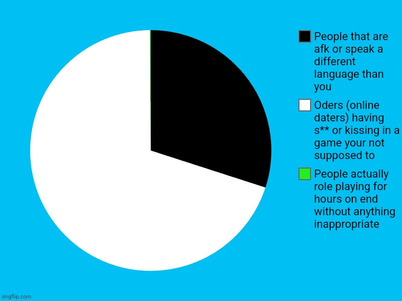 People actually role playing for hours on end without anything inappropriate , Oders (online daters) having s** or kissing in a game your no | image tagged in charts,pie charts | made w/ Imgflip chart maker