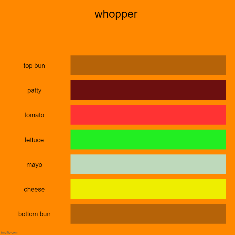 whoppr | whopper | top bun, patty, tomato, lettuce, mayo, cheese, bottom bun | image tagged in charts,bar charts | made w/ Imgflip chart maker