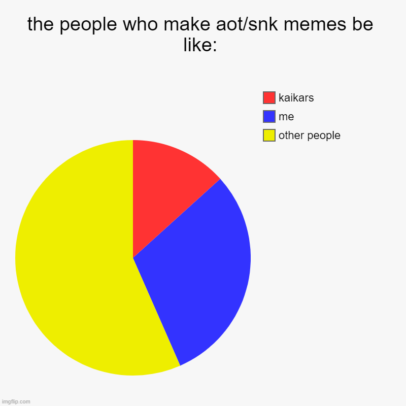 im still yet to own the tags *evil laugh* | the people who make aot/snk memes be like: | other people, me, kaikars | image tagged in charts,pie charts,attack on titan,aot,shingeki no kyojin,snk | made w/ Imgflip chart maker