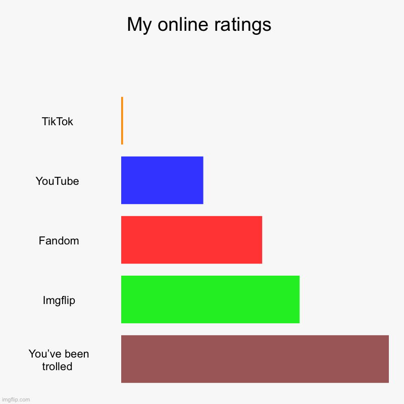 My online ratings | TikTok , YouTube , Fandom, Imgflip, You’ve been trolled | image tagged in charts,bar charts | made w/ Imgflip chart maker
