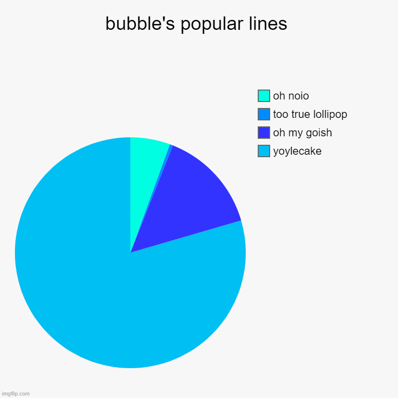 bubble's popular lines | bubble's popular lines | yoylecake, oh my goish, too true lollipop, oh noio | image tagged in charts,pie charts | made w/ Imgflip chart maker