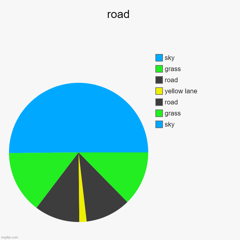 road | road | sky, grass, road, yellow lane, road, grass, sky | image tagged in charts,pie charts | made w/ Imgflip chart maker