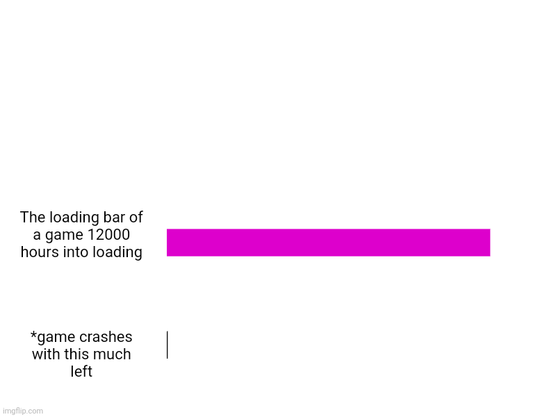 ,  ,  ,  ,  ,  , The loading bar of a game 12000 hours into loading ,                       ,  ,                             *game crashes w | image tagged in charts,bar charts | made w/ Imgflip chart maker