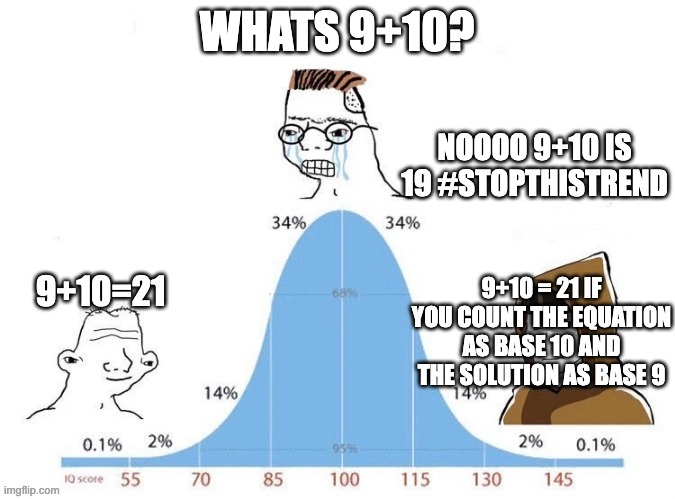 9+10 is 21 | WHATS 9+10? NOOOO 9+10 IS 19 #STOPTHISTREND; 9+10=21; 9+10 = 21 IF YOU COUNT THE EQUATION AS BASE 10 AND THE SOLUTION AS BASE 9 | image tagged in bell curve | made w/ Imgflip meme maker