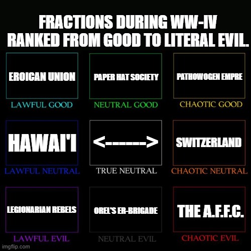 Alignment Chart : World War IV Edition  | FRACTIONS DURING WW-IV RANKED FROM GOOD TO LITERAL EVIL. EROICAN UNION; PATHOWOGEN EMPRE; PAPER HAT SOCIETY; <------>; SWITZERLAND; HAWAI'I; LEGIONARIAN REBELS; THE A.F.F.C. OREL'S ER-BRIGADE | image tagged in alignment chart,fandom,defense,military humor,army,world war 2 | made w/ Imgflip meme maker