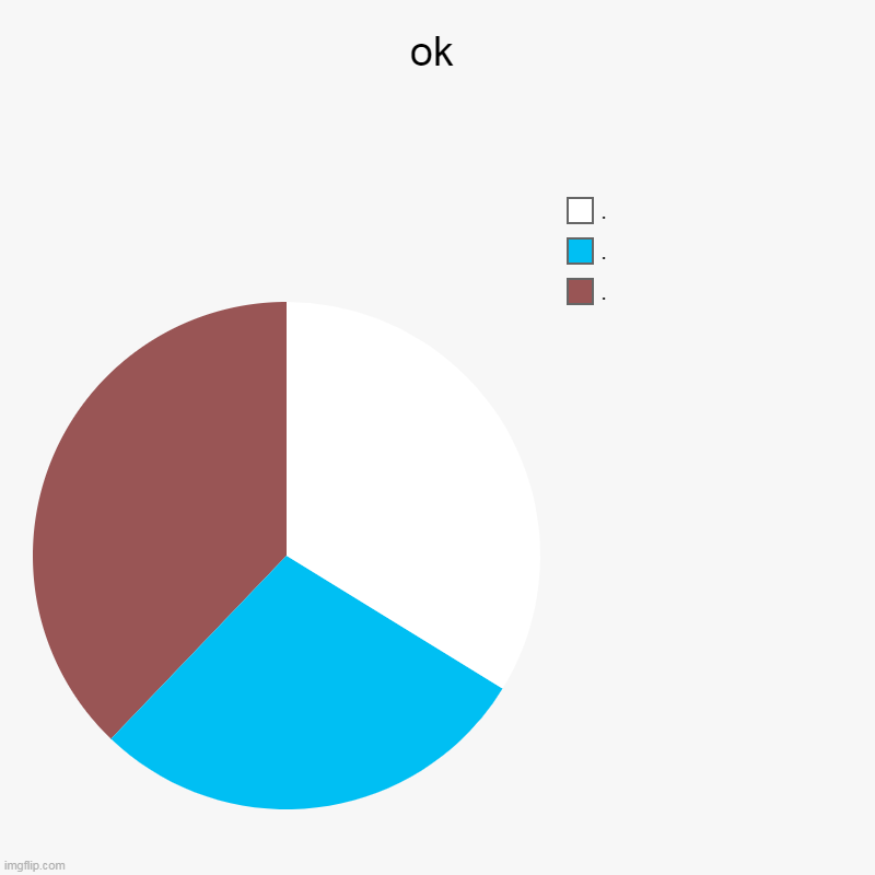 . | ok | ., ., . | image tagged in charts,pie charts | made w/ Imgflip chart maker