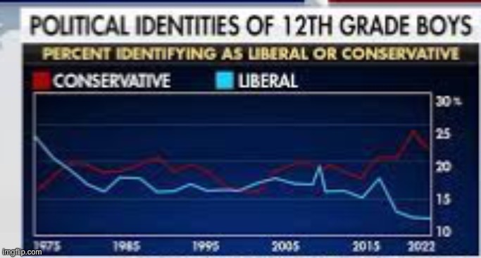Liberalism has become so toxic that it’s repulsive to 12th graders now | made w/ Imgflip meme maker