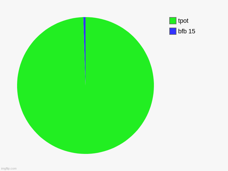 bfb 15, tpot | image tagged in charts,pie charts | made w/ Imgflip chart maker