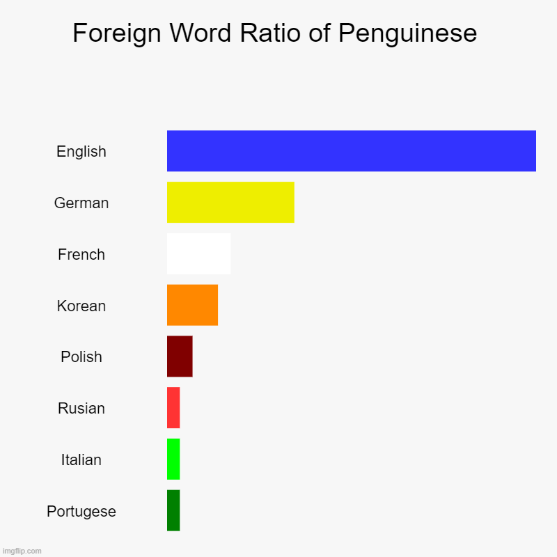 Penguinese Chart in Pingu | Foreign Word Ratio of Penguinese | English, German, French, Korean, Polish, Rusian, Italian, Portugese | image tagged in charts,bar charts | made w/ Imgflip chart maker
