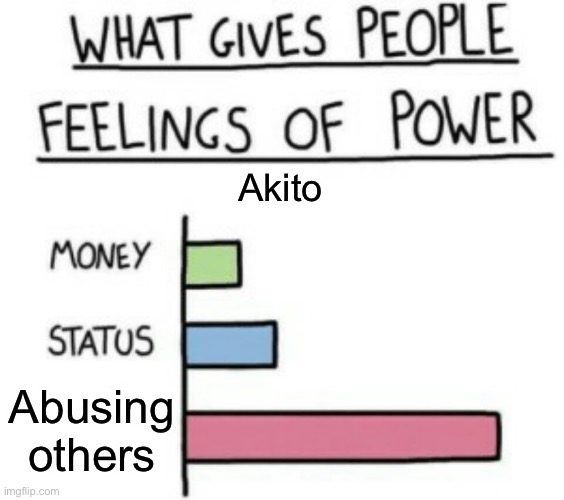 Akito Sohma I swear | Akito; Abusing others | image tagged in what gives people feelings of power,akito sohma,fruits basket | made w/ Imgflip meme maker