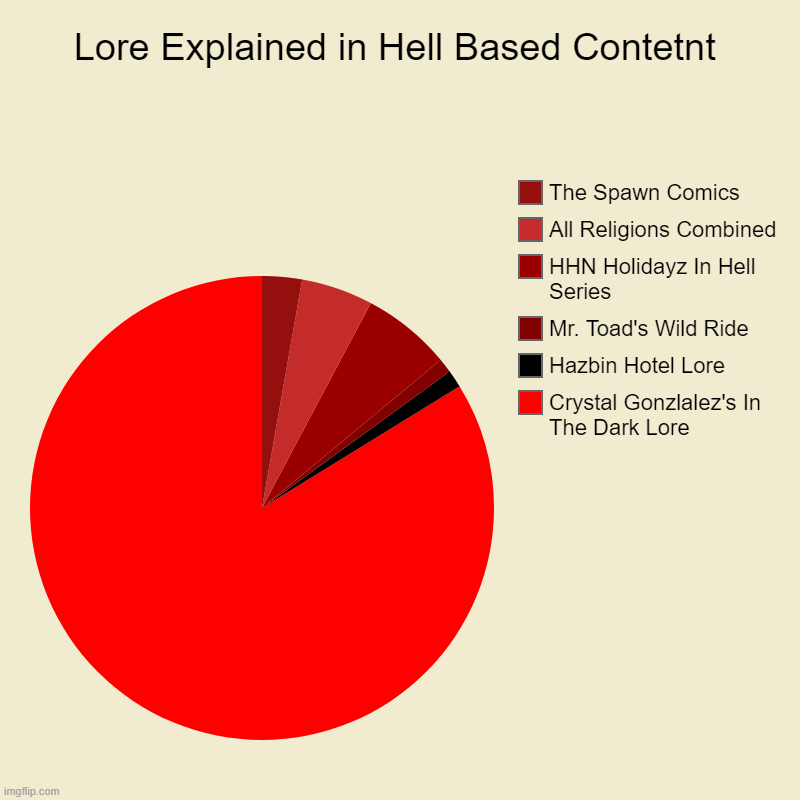 Well... The pie don't lie. | Lore Explained in Hell Based Contetnt | Crystal Gonzlalez's In The Dark Lore, Hazbin Hotel Lore, Mr. Toad's Wild Ride, HHN Holidayz In Hell  | image tagged in charts,pie charts,comickpro,holidayzinhell,spawn,hhn | made w/ Imgflip chart maker