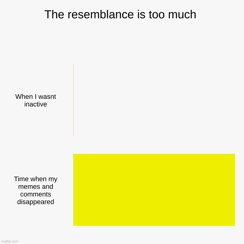 The resemblance is too much | When I wasnt inactive, Time when my memes and comments disappeared | image tagged in charts,bar charts | made w/ Imgflip chart maker