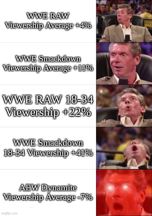 Vince McMahon 5 tier | WWE RAW Viewership Average +4%; WWE Smackdown Viewership Average +11%; WWE RAW 18-34 Viewership +22%; WWE Smackdown 18-34 Viewership +41%; AEW Dynamite Viewership Average -7% | image tagged in vince mcmahon 5 tier | made w/ Imgflip meme maker