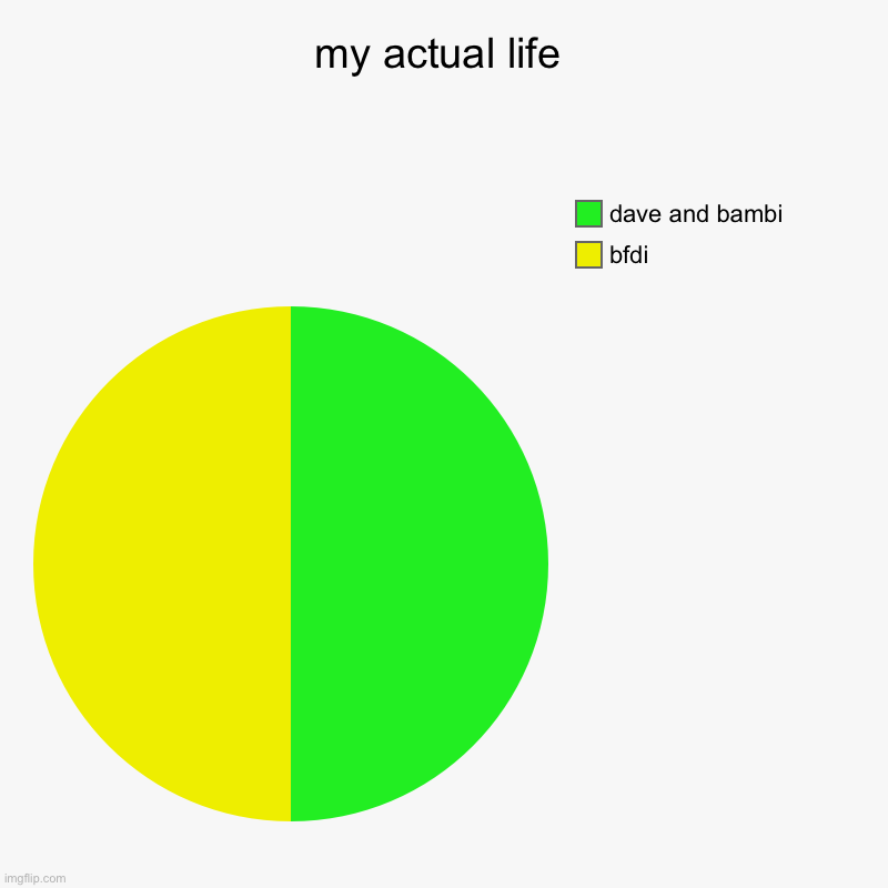 t | my actual life | bfdi, dave and bambi | image tagged in charts,pie charts | made w/ Imgflip chart maker