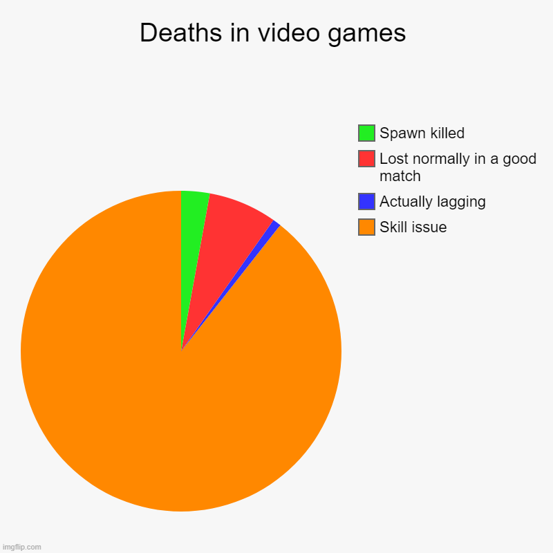 Deaths in video games | Deaths in video games | Skill issue, Actually lagging, Lost normally in a good match, Spawn killed | image tagged in charts,pie charts | made w/ Imgflip chart maker