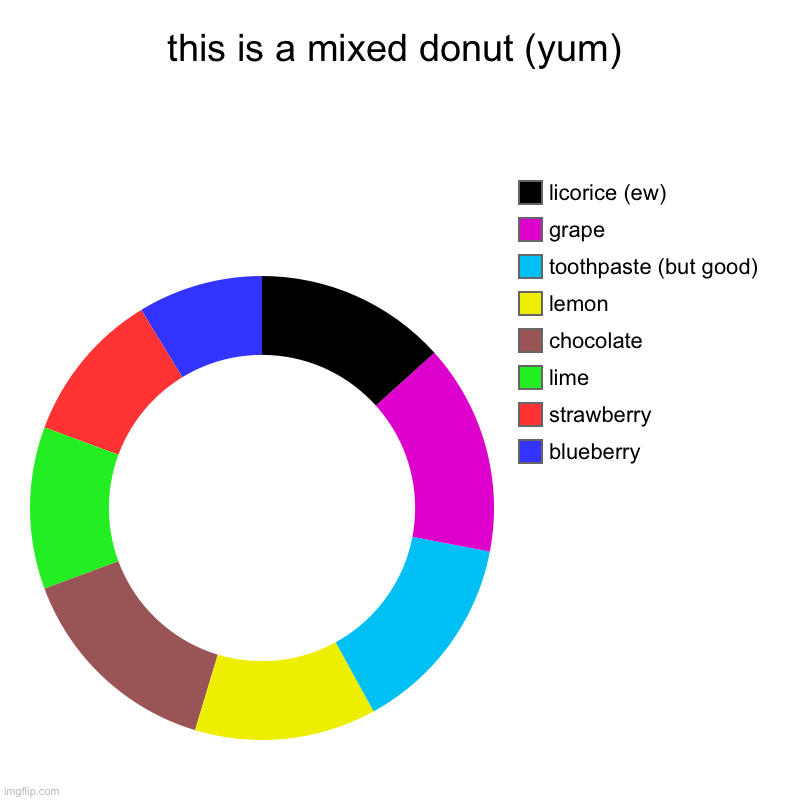 yummy donut | this is a mixed donut (yum) | blueberry , strawberry , lime, chocolate , lemon, toothpaste (but good), grape, licorice (ew) | image tagged in charts,donut charts | made w/ Imgflip chart maker