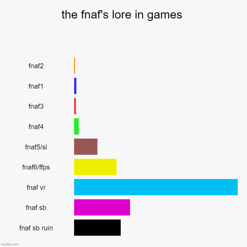true | the fnaf's lore in games | fnaf2, fnaf1, fnaf3, fnaf4, fnaf5/sl, fnaf6/ffps, fnaf vr, fnaf sb, fnaf sb ruin | image tagged in charts,bar charts,fnaf,fnaf lore | made w/ Imgflip chart maker
