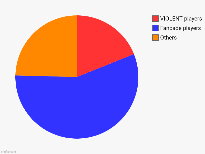 gaming | Others , Fancade players, VIOLENT players | image tagged in charts,pie charts,gaming,kids | made w/ Imgflip chart maker
