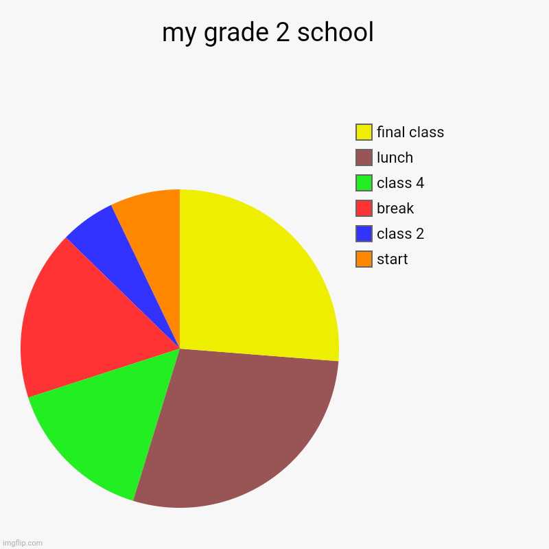 my grade 2 school  | start, class 2 , break, class 4, lunch , final class | image tagged in charts,pie charts | made w/ Imgflip chart maker