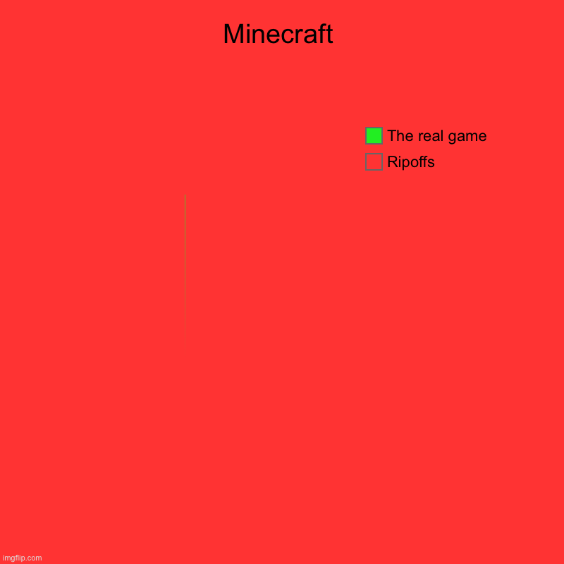 MINRAFT | Minecraft | Ripoffs, The real game | image tagged in charts,pie charts | made w/ Imgflip chart maker