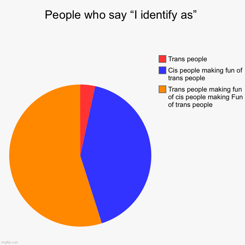 The real people who say “I identify as”: | People who say “I identify as” | Trans people making fun of cis people making Fun of trans people, Cis people making fun of trans people, Tr | image tagged in charts,pie charts,transgender,funny,fun,funny memes | made w/ Imgflip chart maker