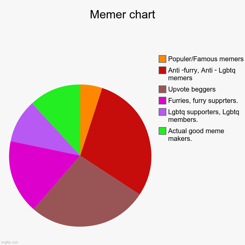 Memer chart | Memer chart | Actual good meme makers., Lgbtq supporters, Lgbtq members., Furries, furry supprters., Upvote beggers, Anti -furry, Anti - Lgb | image tagged in charts,pie charts | made w/ Imgflip chart maker