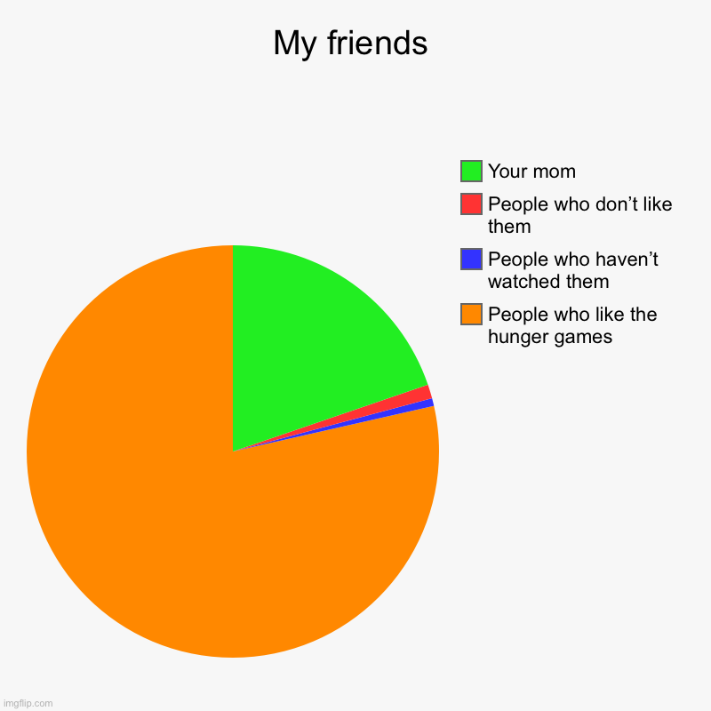 My friends | People who like the hunger games , People who haven’t watched them, People who don’t like them, Your mom | image tagged in charts,pie charts | made w/ Imgflip chart maker